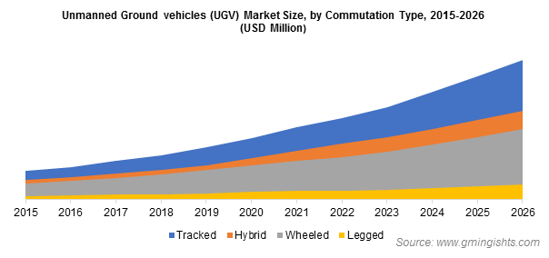 Unmanned Ground vehicles (UGV) Market