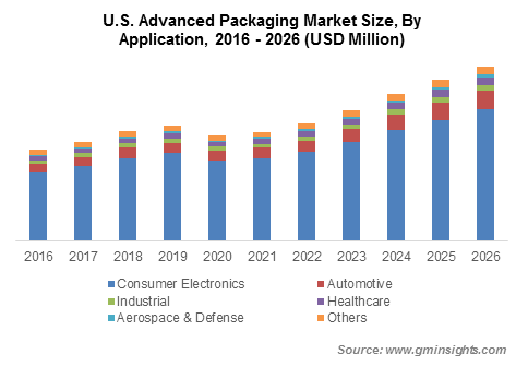 Advanced Packaging Market Share – Industry Growth Report 2026