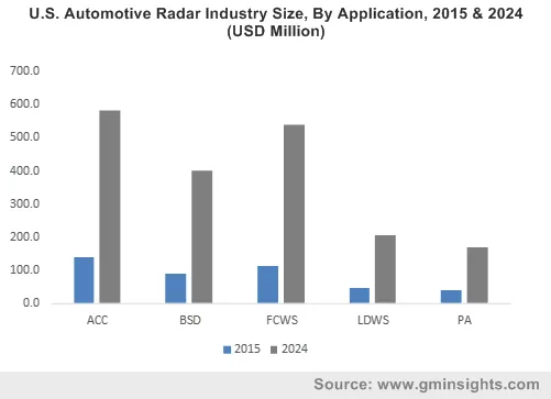 U.S. Automotive Radar Industry By Application