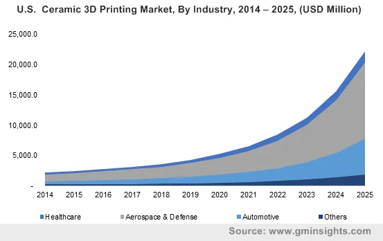 3D Printing Ceramics Market by Industry
