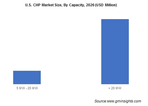 U.S. CHP Market Size, By Capacity, 2026 (USD Million)