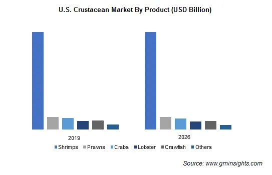 U.S. Crustacean Market