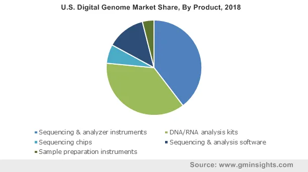 U.S. Digital Genome Market By Product