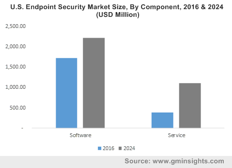 Endpoint Security Market Forecast 2024 - Industry Growth Trends