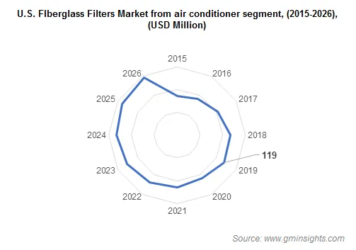 U.S. Fiberglass Filters Market