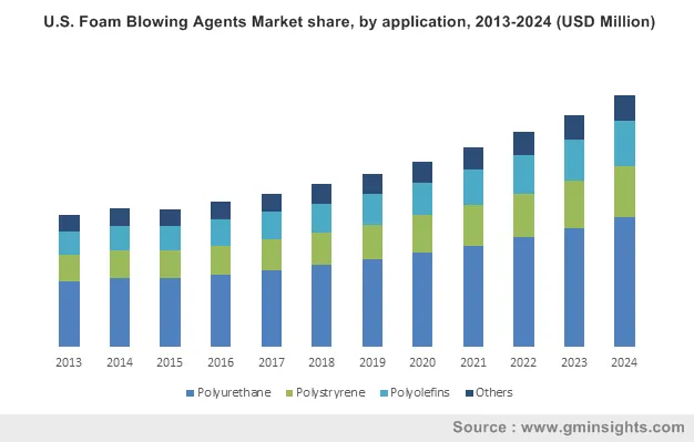 Foam Blowing Agents Market by Application