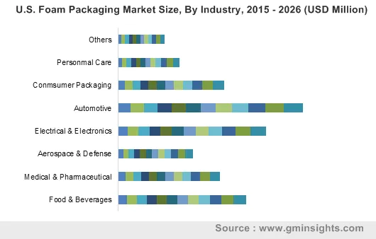 U.S. Foam Packaging Market By Industry