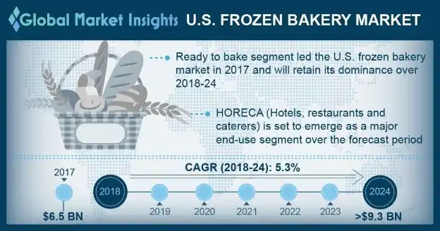 U.S. Frozen Bakery Market