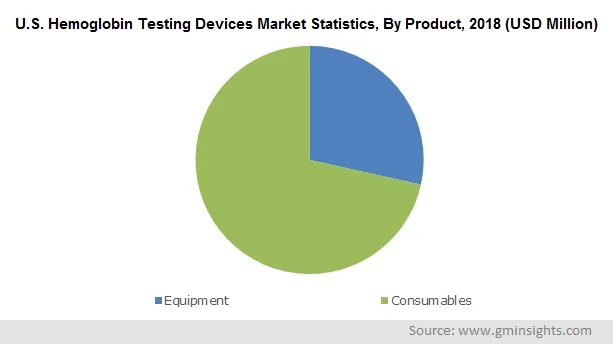 U.S. Hemoglobin Testing Devices Market Statistics By Product