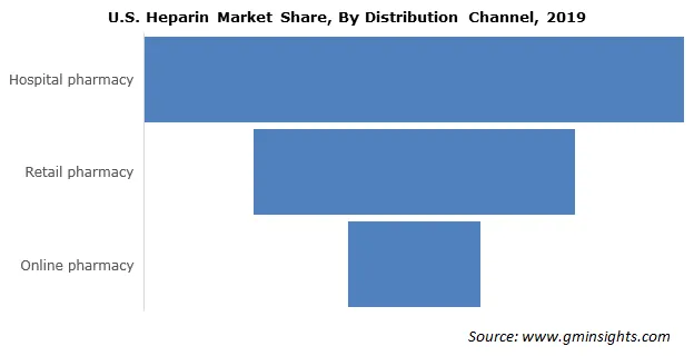 U.S Heparin Market Share, By Distribution Channel