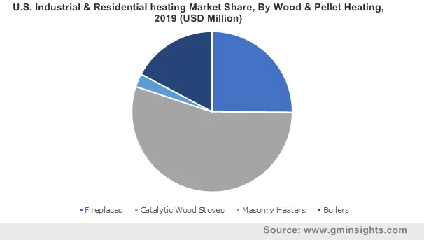 U.S. Industrial & Residential heating Market By Wood & Pellet Heating