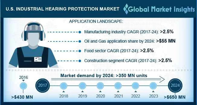 U.S. Industrial Hearing Protection Market