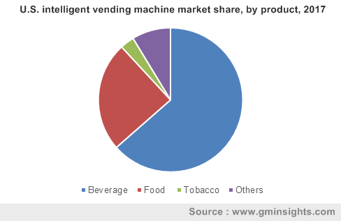 Intelligent Vending Machine Market Forecast 2024 | Global Report