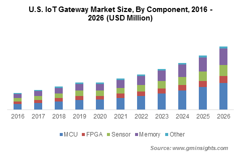 Iot Gateway Devices Market Size & Share 