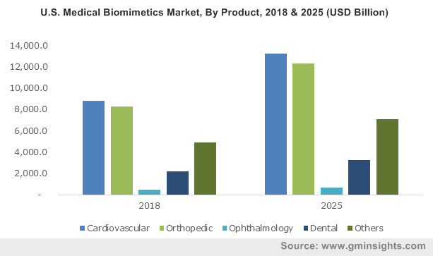 Medical Biomimetics Market size to exceed $35bn by 2025