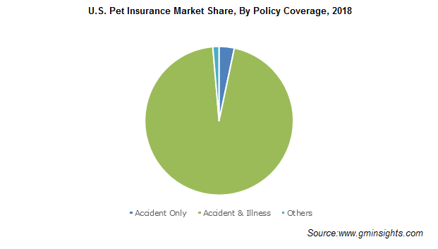 Pet Insurance Market Size Share Global Statistics Report 2025