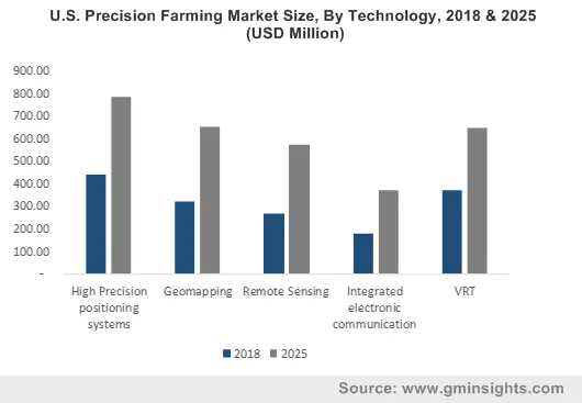 U.S. Precision Farming Market By Technology