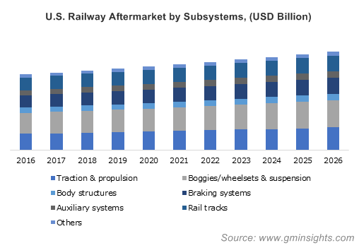Railway Aftermarket Statistics | 2026 Global Industry Forecasts