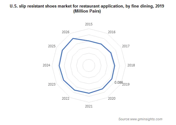 U.S. Slip Resistant Shoes Market by Fine Dining Segment