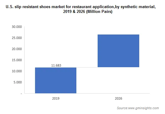 U.S. Slip Resistant Shoes Market for Restaurant Application by Synthetic Material