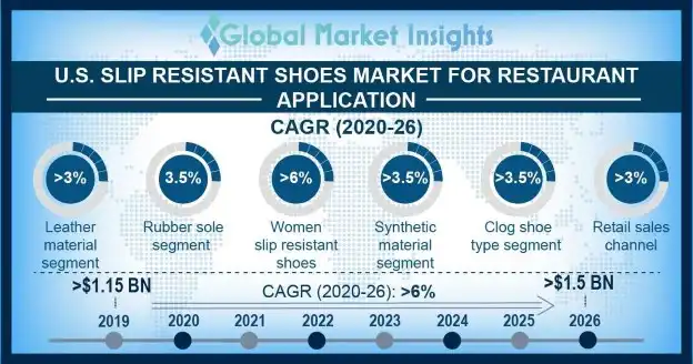 U.S. Slip Resistant Shoes Market Outlook