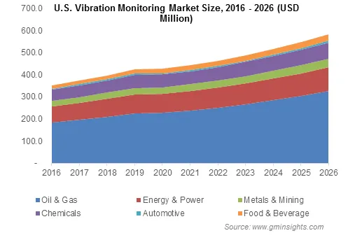 U.S. Vibration Monitoring Market