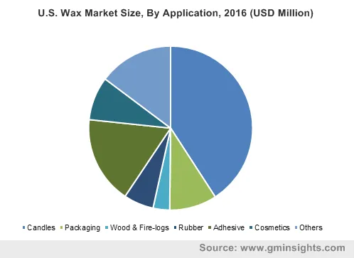 U.S. Wax Market By Application