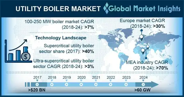 Utility Boiler Market