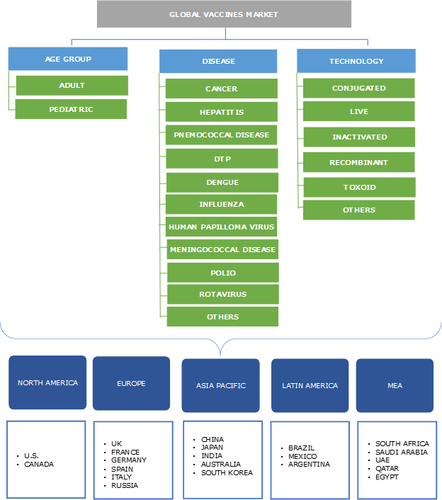 Vaccines Market Growth Statistics 2019-2025 | Industry Forecast Report