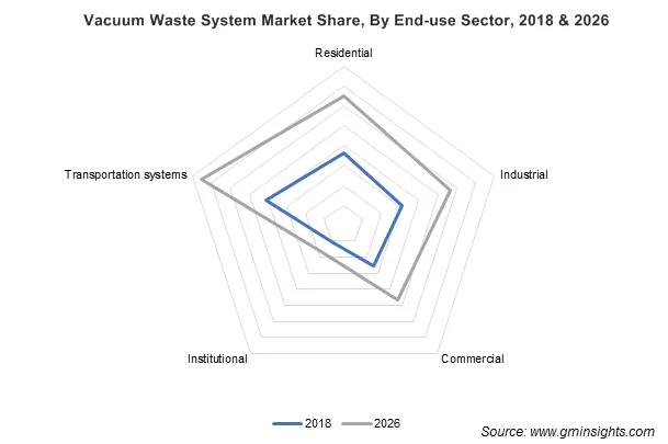 Vacuum Waste System Market By End-use Sector