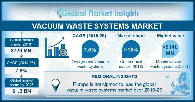 Vacuum Waste Systems Market