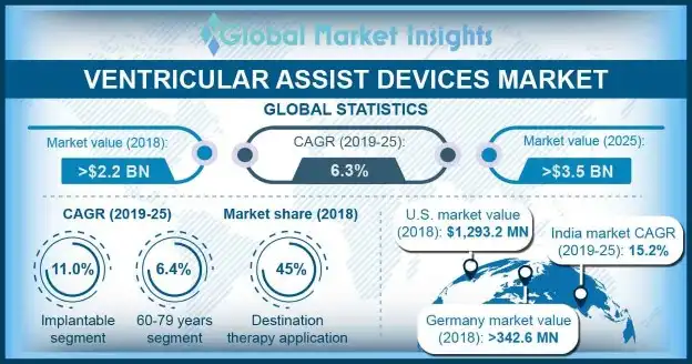 Ventricular Assist Devices Market