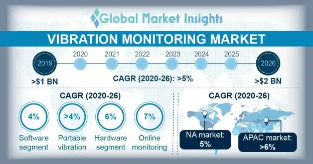 Vibration Monitoring Market