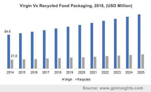 Virgin Vs Recycled Food Packaging