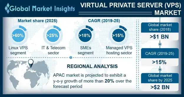 Virtual Private Server Market Research Report