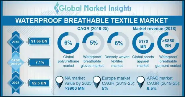 Waterproof Breathable Textiles Market