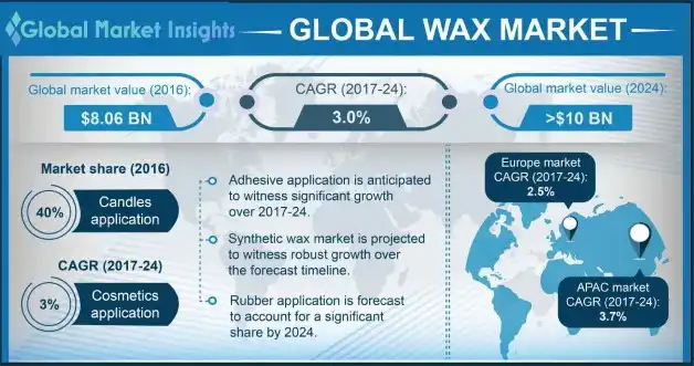 Global Wax Market