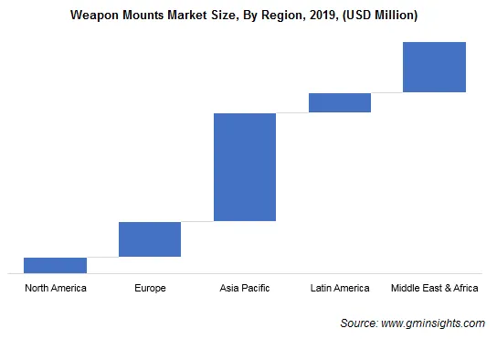 Weapon Mounts Market Regional Insights