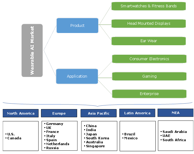 Wearable Artificial Intelligence (AI) Market 