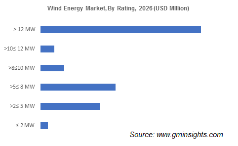 Wind Energy Market Size, Share And Growth 