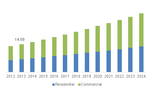 China window and door market size, by application, 2012-2024 (USD Billion)