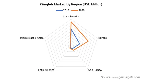 Winglets Market By Region
