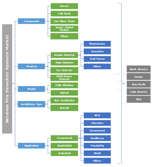 Wireless Fire Detection System Market - Industry Size Report 2024