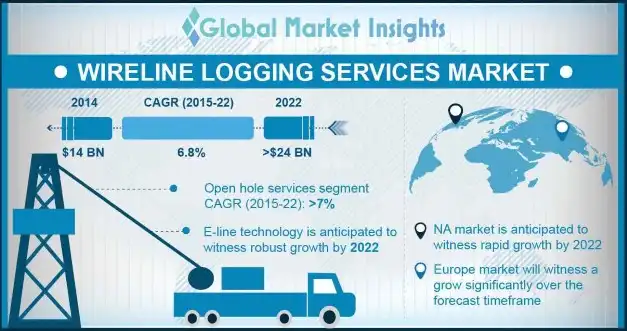 Wireline Logging Services Market