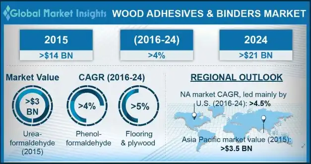 Wood Adhesives and Binders Market Statistics