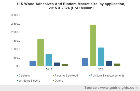 Wood Adhesives And Binders Market by Application