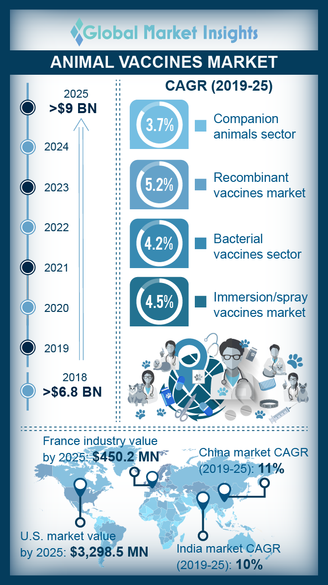 Infographic on Animal Vaccines Market 2019 – 2025 by Global Market