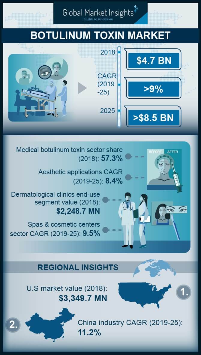 global botulinum toxin market research report