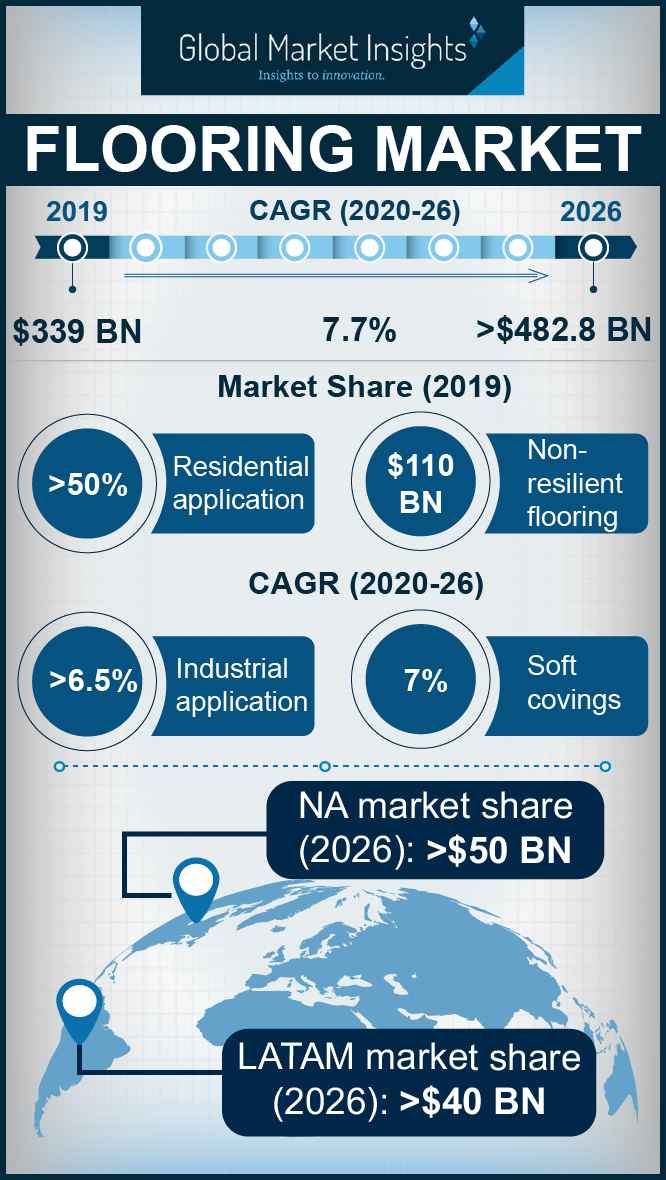 Infographic on Flooring Market 2020 – 2026 by Global Market Insights, Inc.