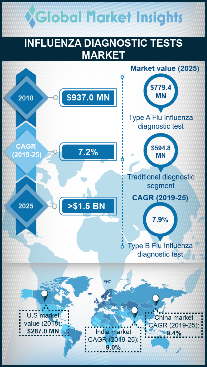 Infographic on Influenza Diagnostic Tests Market 2019 2025 by Global